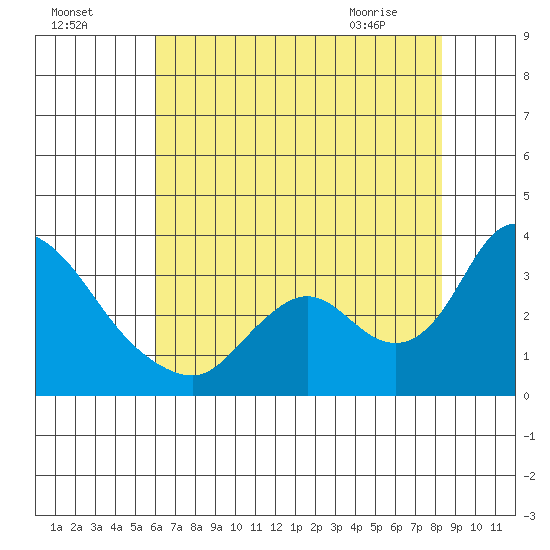 Steamboat Slough tide chart for Thursday, July 27, 2023