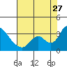 Steamboat Slough tide chart for Thursday, July 27, 2023