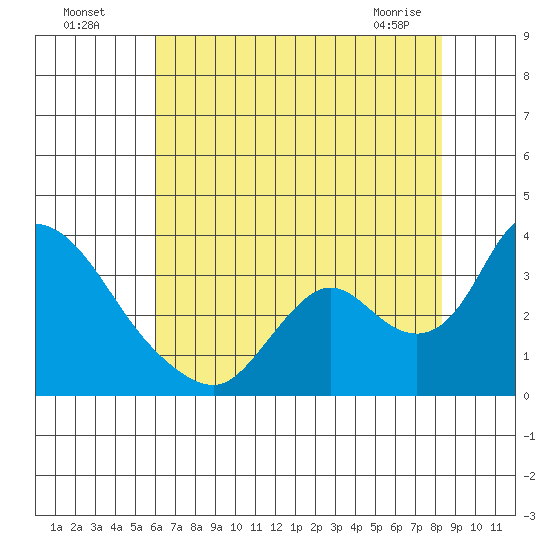 Steamboat Slough tide chart for Friday, July 28, 2023