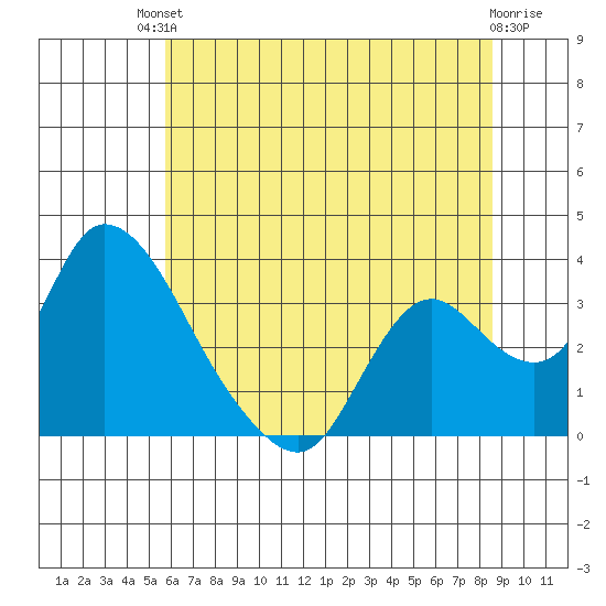 Steamboat Slough tide chart for Sunday, July 2, 2023