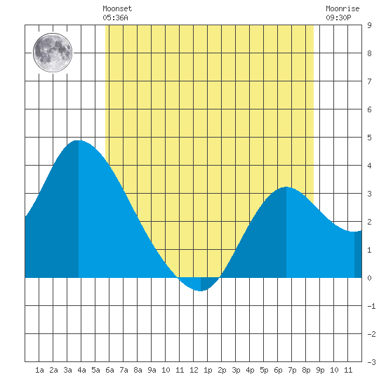 Steamboat Slough tide chart for Monday, July 3, 2023