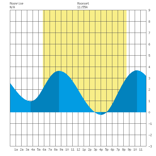 Steamboat Slough tide chart for Saturday, July 8, 2023