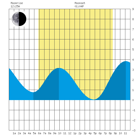 Steamboat Slough tide chart for Sunday, July 9, 2023