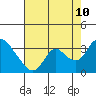 Steamboat Slough tide chart for Thursday, August 10, 2023