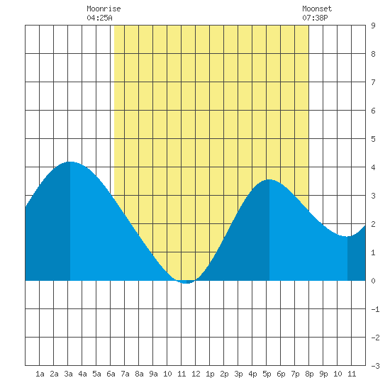 Steamboat Slough tide chart for Monday, August 14, 2023
