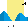 Steamboat Slough tide chart for Monday, August 14, 2023