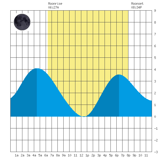 Steamboat Slough tide chart for Wednesday, August 16, 2023
