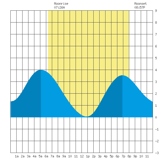 Steamboat Slough tide chart for Thursday, August 17, 2023