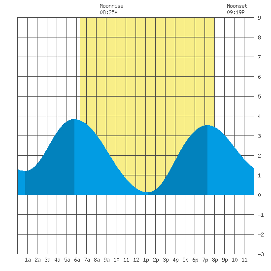 Steamboat Slough tide chart for Friday, August 18, 2023