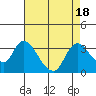 Steamboat Slough tide chart for Friday, August 18, 2023