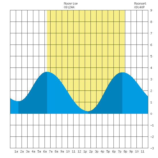 Steamboat Slough tide chart for Saturday, August 19, 2023