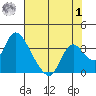 Steamboat Slough tide chart for Tuesday, August 1, 2023