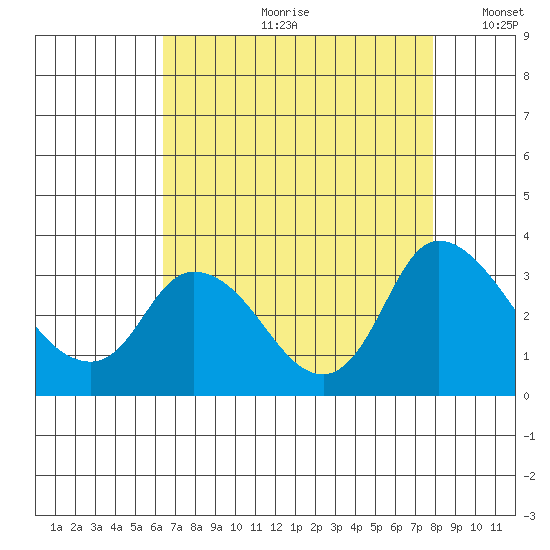 Steamboat Slough tide chart for Monday, August 21, 2023