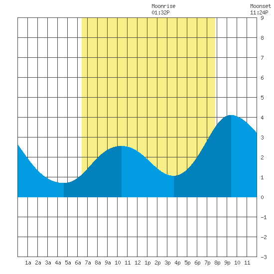 Steamboat Slough tide chart for Wednesday, August 23, 2023