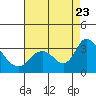 Steamboat Slough tide chart for Wednesday, August 23, 2023