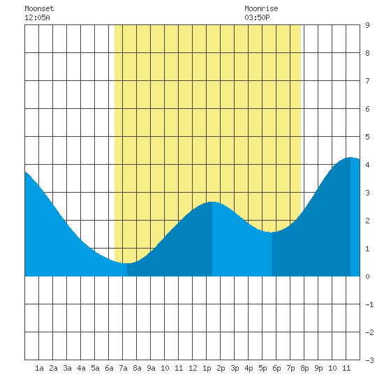 Steamboat Slough tide chart for Friday, August 25, 2023