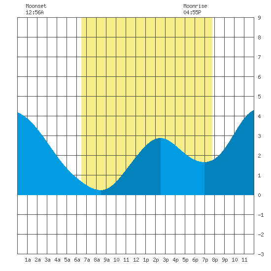 Steamboat Slough tide chart for Saturday, August 26, 2023
