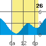 Steamboat Slough tide chart for Saturday, August 26, 2023