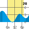 Steamboat Slough tide chart for Monday, August 28, 2023