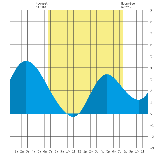 Steamboat Slough tide chart for Tuesday, August 29, 2023