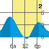 Steamboat Slough tide chart for Wednesday, August 2, 2023