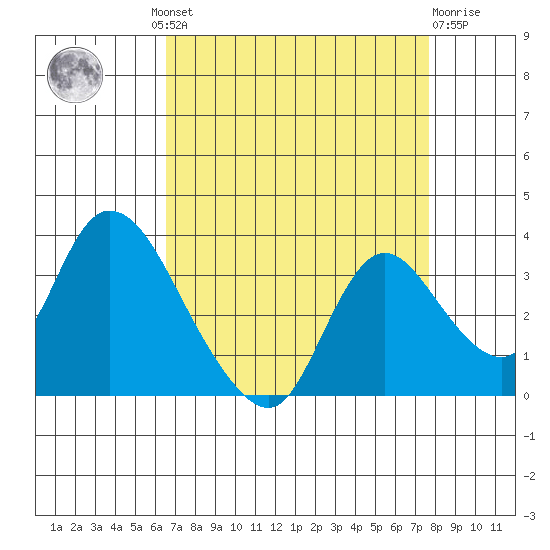 Steamboat Slough tide chart for Wednesday, August 30, 2023