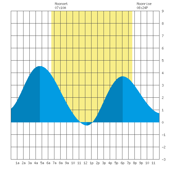 Steamboat Slough tide chart for Thursday, August 31, 2023
