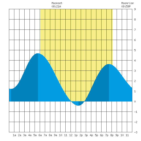 Steamboat Slough tide chart for Thursday, August 3, 2023