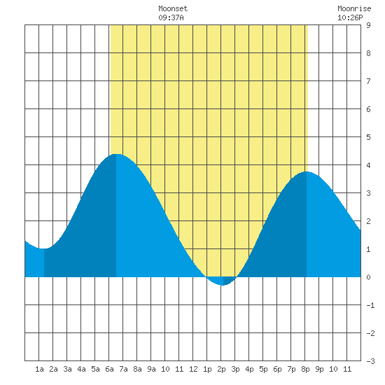 Steamboat Slough tide chart for Friday, August 4, 2023