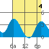 Steamboat Slough tide chart for Friday, August 4, 2023