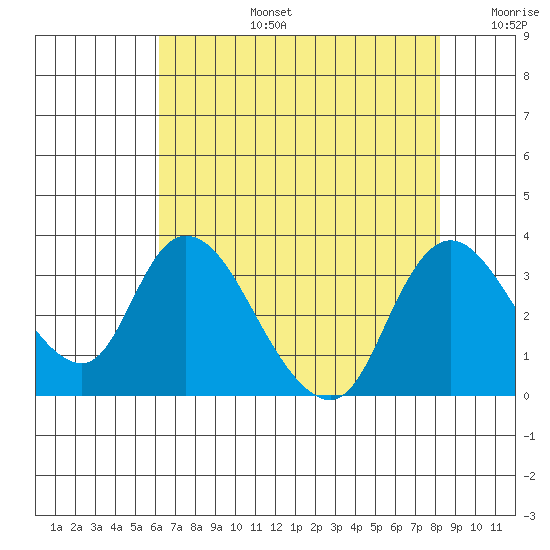 Steamboat Slough tide chart for Saturday, August 5, 2023