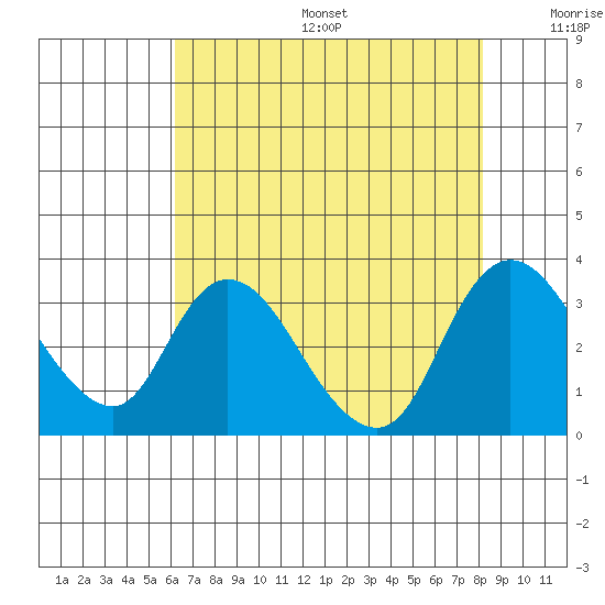 Steamboat Slough tide chart for Sunday, August 6, 2023