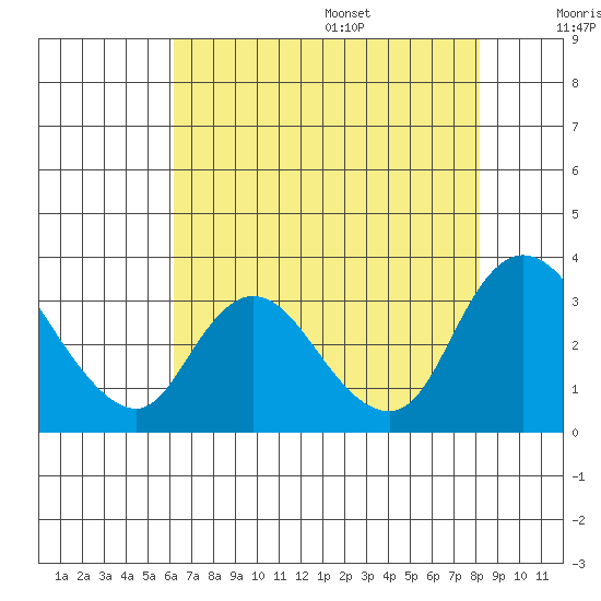 Steamboat Slough tide chart for Monday, August 7, 2023
