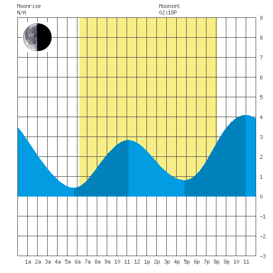 Steamboat Slough tide chart for Tuesday, August 8, 2023