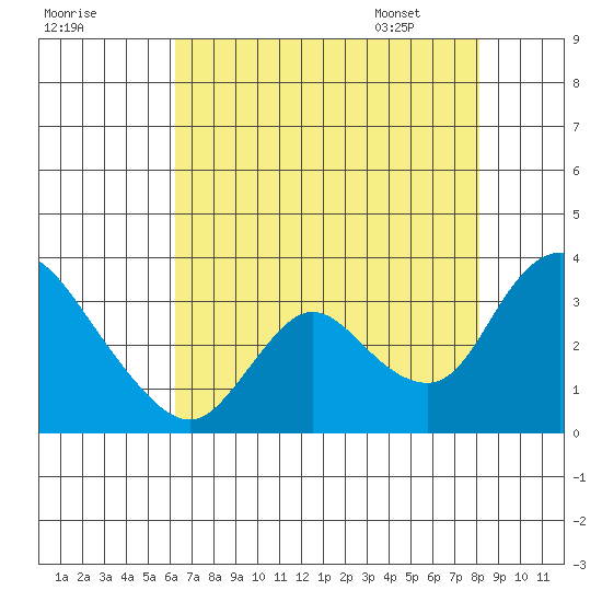 Steamboat Slough tide chart for Wednesday, August 9, 2023