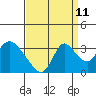 Steamboat Slough tide chart for Monday, September 11, 2023