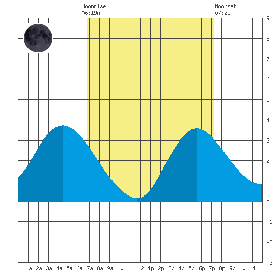 Steamboat Slough tide chart for Thursday, September 14, 2023