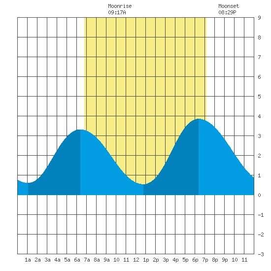Steamboat Slough tide chart for Sunday, September 17, 2023