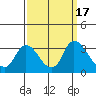 Steamboat Slough tide chart for Sunday, September 17, 2023