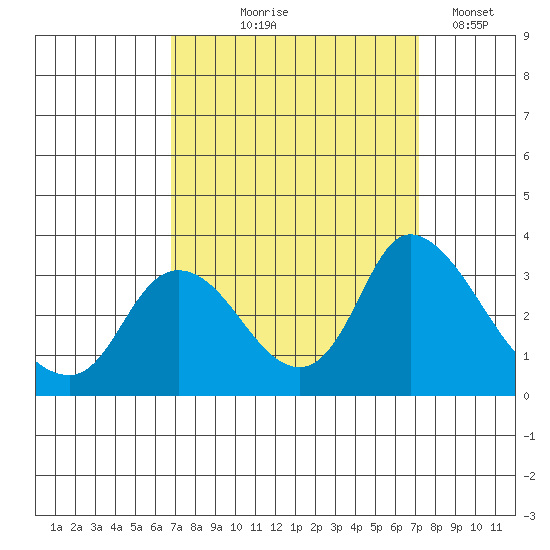 Steamboat Slough tide chart for Monday, September 18, 2023