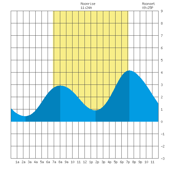 Steamboat Slough tide chart for Tuesday, September 19, 2023