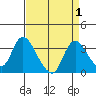 Steamboat Slough tide chart for Friday, September 1, 2023