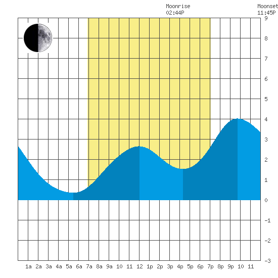 Steamboat Slough tide chart for Friday, September 22, 2023