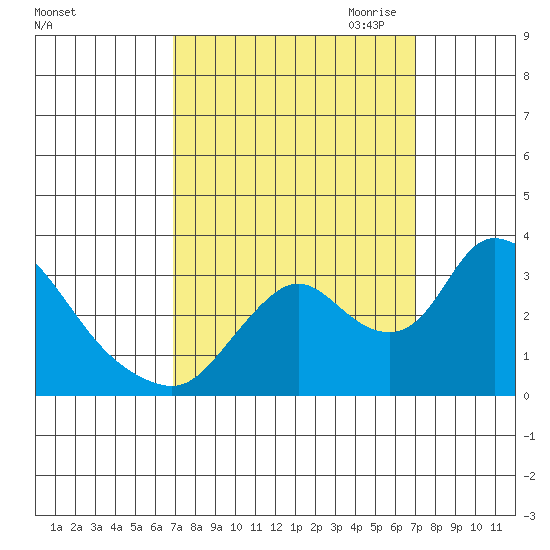 Steamboat Slough tide chart for Saturday, September 23, 2023
