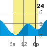 Steamboat Slough tide chart for Sunday, September 24, 2023
