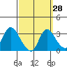 Steamboat Slough tide chart for Thursday, September 28, 2023