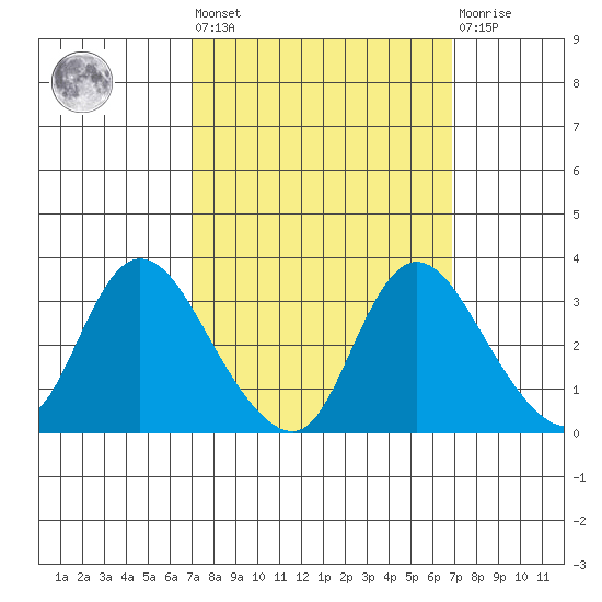 Steamboat Slough tide chart for Friday, September 29, 2023