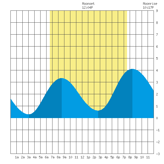 Steamboat Slough tide chart for Monday, September 4, 2023