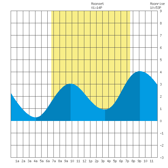 Steamboat Slough tide chart for Tuesday, September 5, 2023