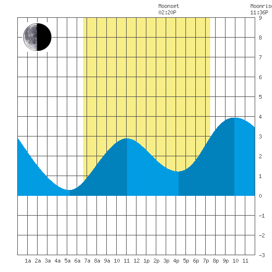 Steamboat Slough tide chart for Wednesday, September 6, 2023